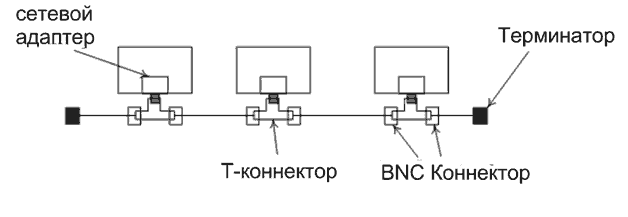 Структура сети стандарта 10Base-2