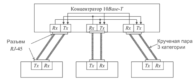 Структура сети стандарта 10Base-Т
