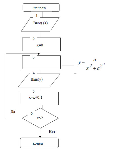 Составить циклический алгоритм приготовления блинов в виде блок схемы 4 класс