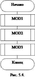 Реферат: Модульное программирование 4