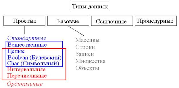 Реферат: Основные операторы языка Turbo-Paskal. Процедуры и функции