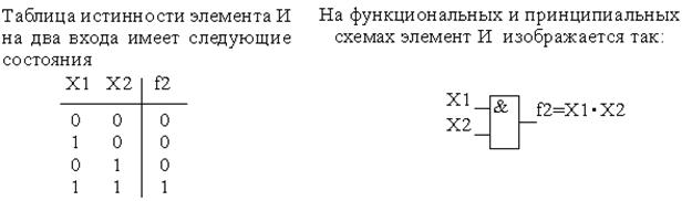 Реферат: Функции алгебры логики. Логический базис