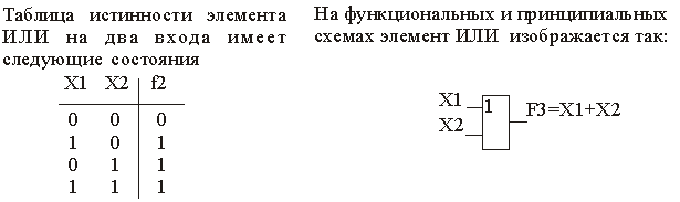 Построить в булевом базисе логическую схему реализующую заданную функцию алгебры логики